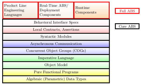 ABS language architecture