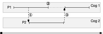 Process call semantics