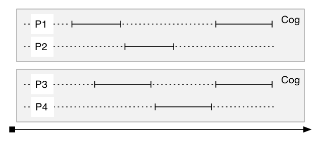 Processes running inside their cogs