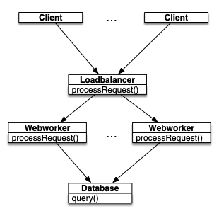 Three-layer web app model