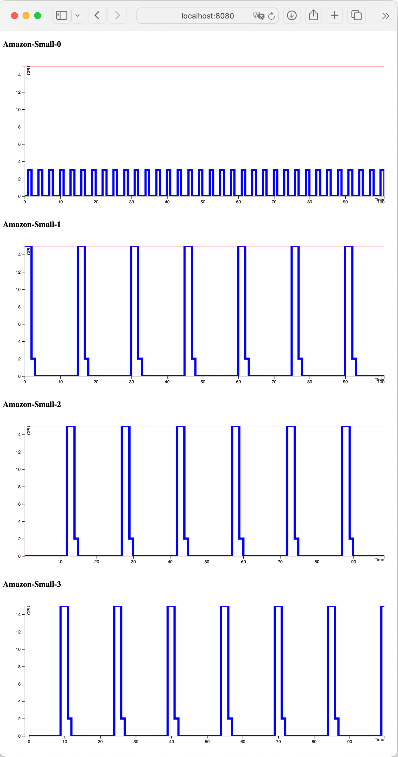 Screenshot of resource consumption over time of the database and 3 webworkers, round-robin scheduling