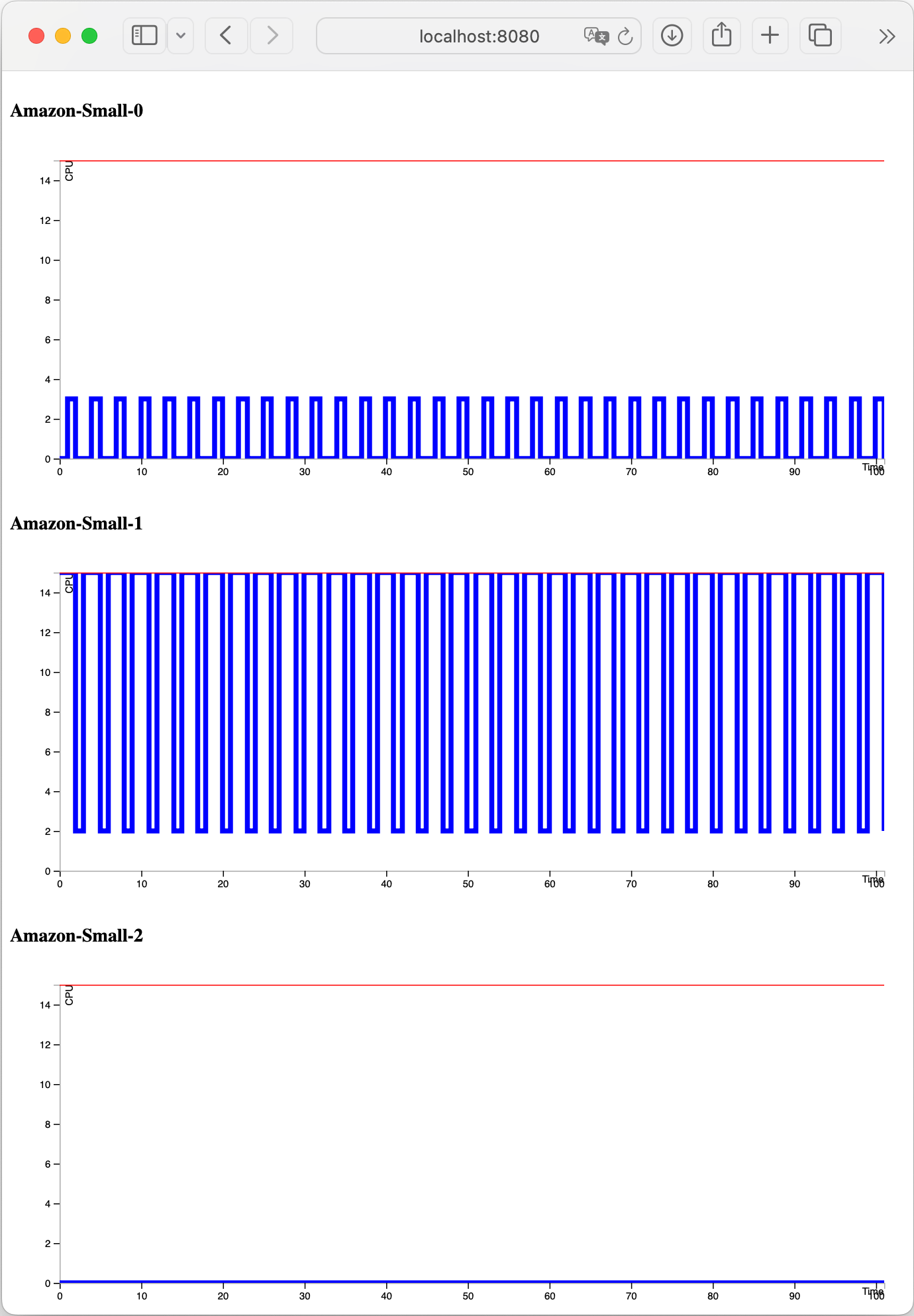 Screenshot of resource consumption over time of the database and 2 webworkers, with LIFO scheduling of the load balancer