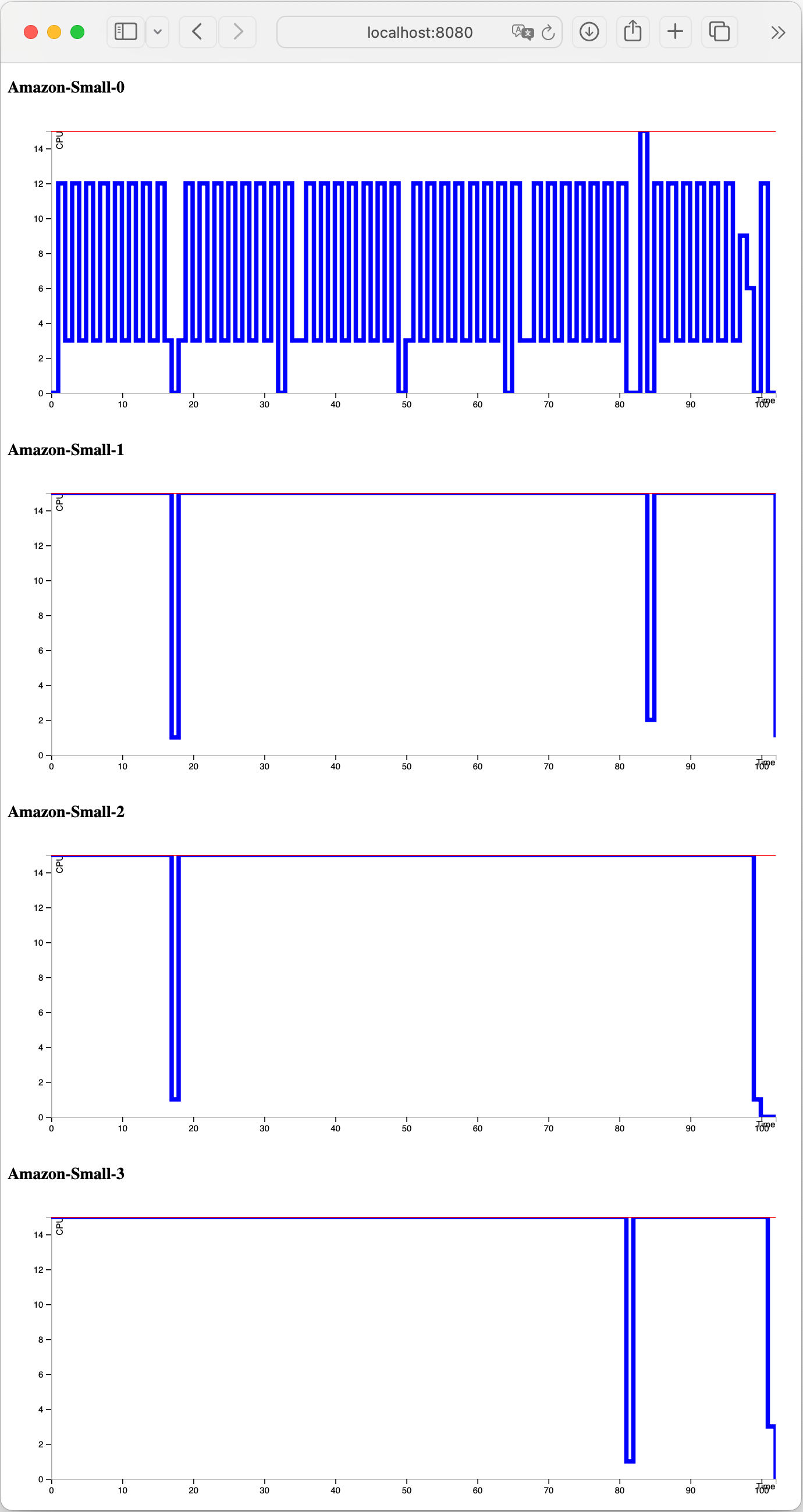 Screenshot of resource consumption over time of the database and 2 webworkers, with increased client load