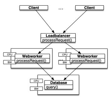 Three-layer web app model, with deployment components