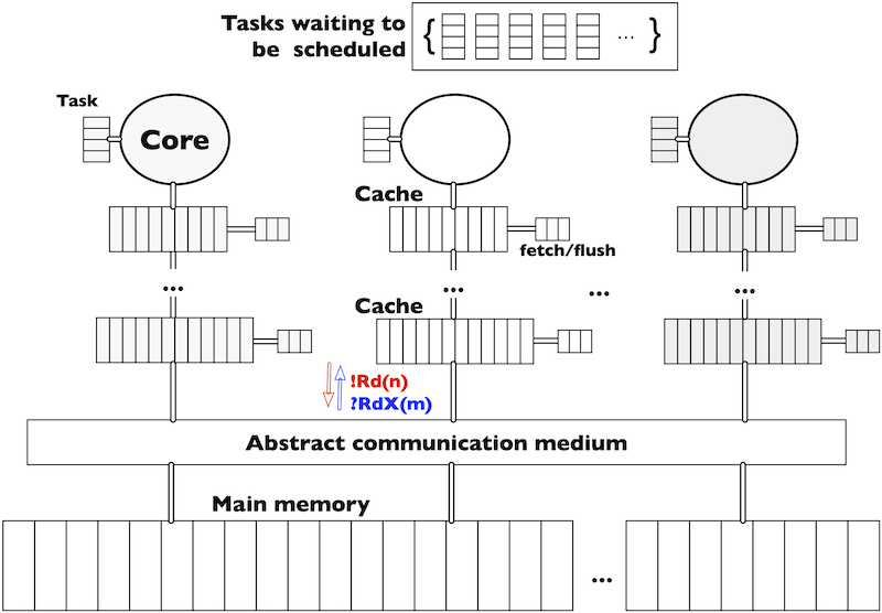 System memory architecture