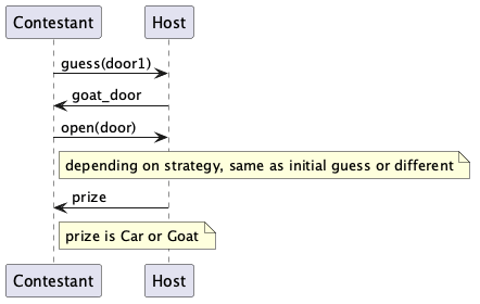 Contestant -> Host: guess(door1)
Host -> Contestant: goat_door
Contestant -> Host: open(door)
Note right of Contestant: depending on strategy, same as initial guess or different
Host-> Contestant: prize
Note right of Contestant: prize is Car or Goat