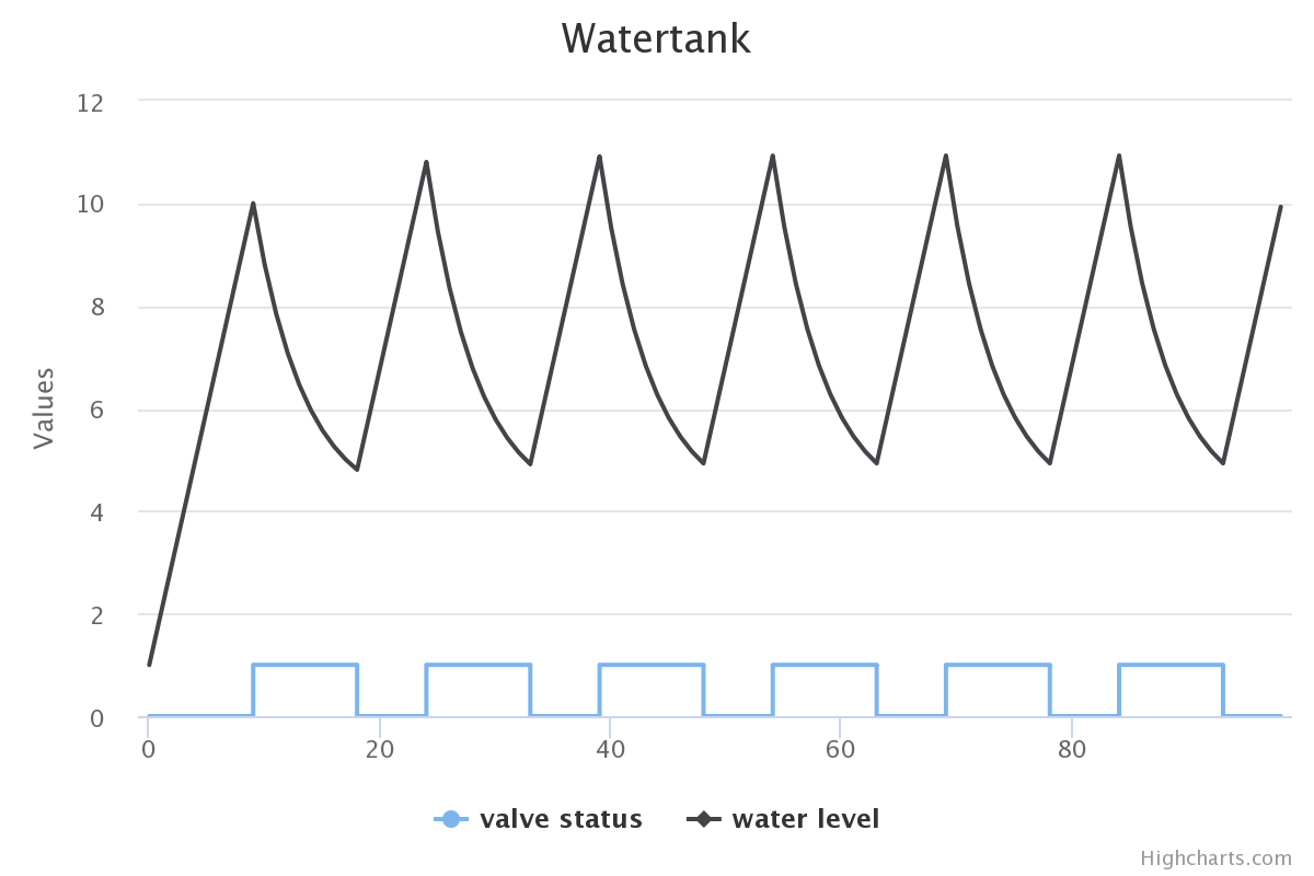 Plot of water level and valve status over time