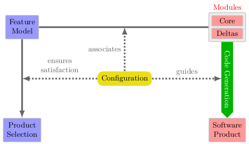 The role of product line configuration in product selection andcompilation