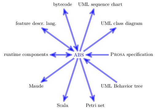 Interfaces between ABS and other languages