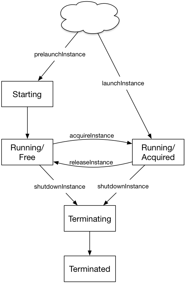 Deployment Component lifecycle