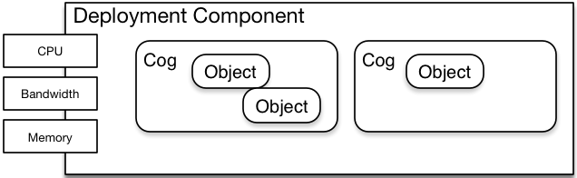 A deployment component and its cogs